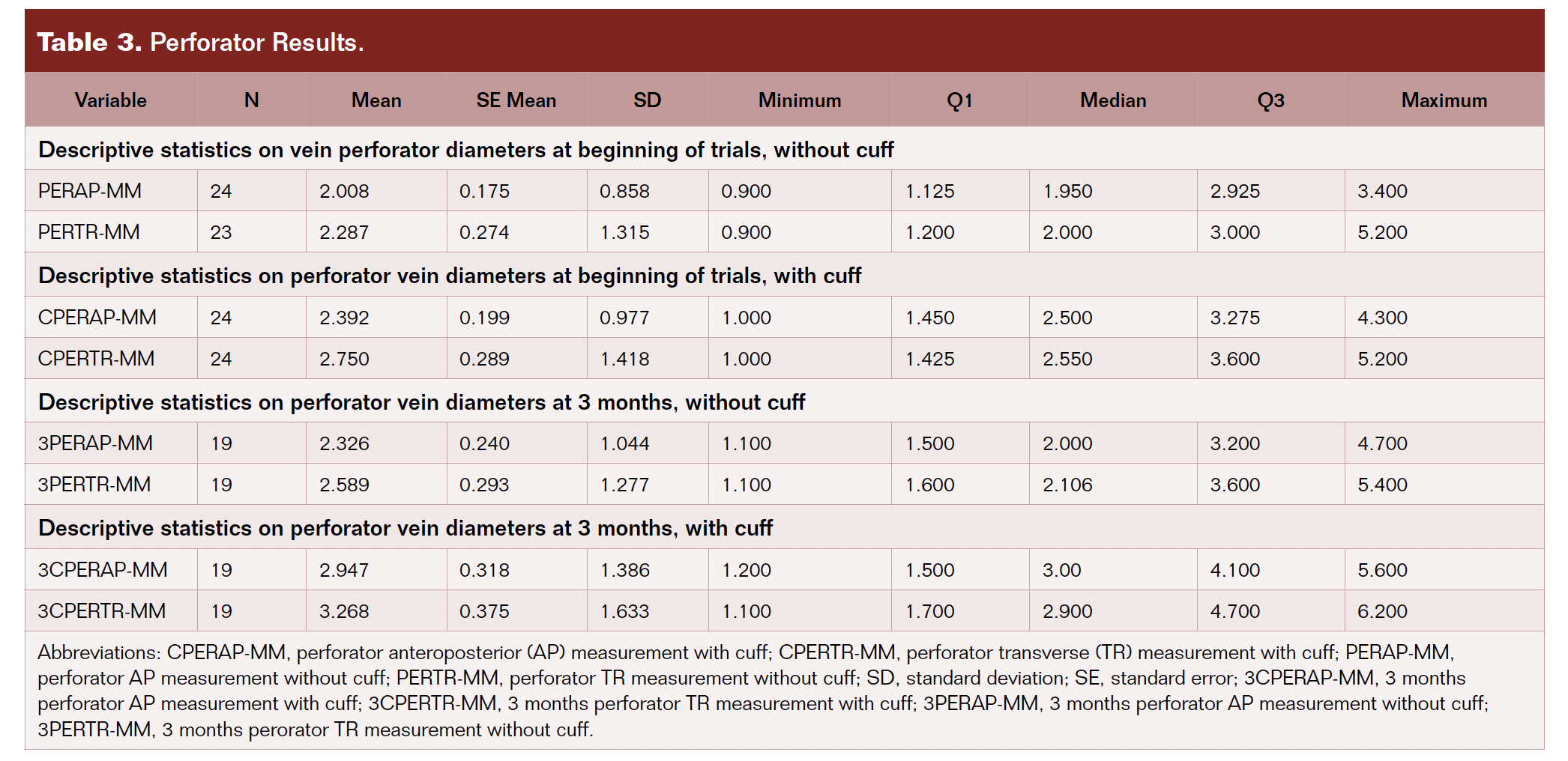 Table 3. Perforator results. 