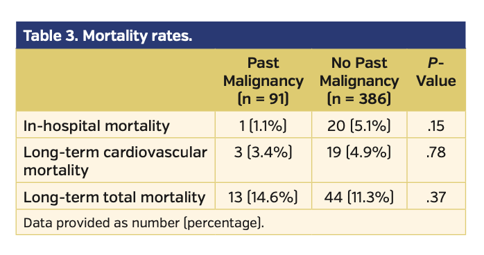 Table 3 mortality rates