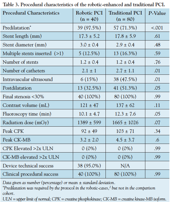 Table 3. Procedural characteristics of the robotic-enhanced and traditional PCI.