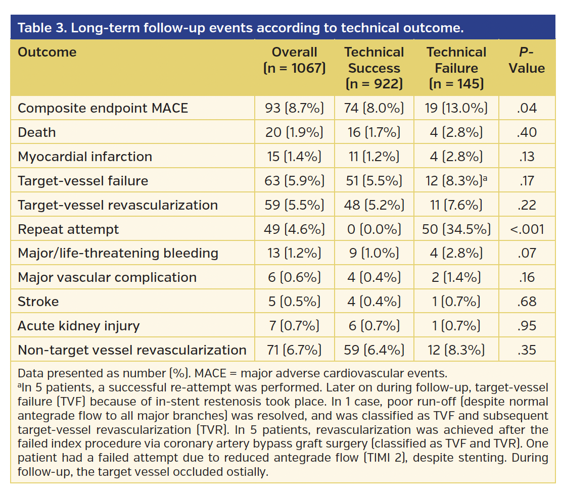 Long-term follow-up events according to technical outcome.