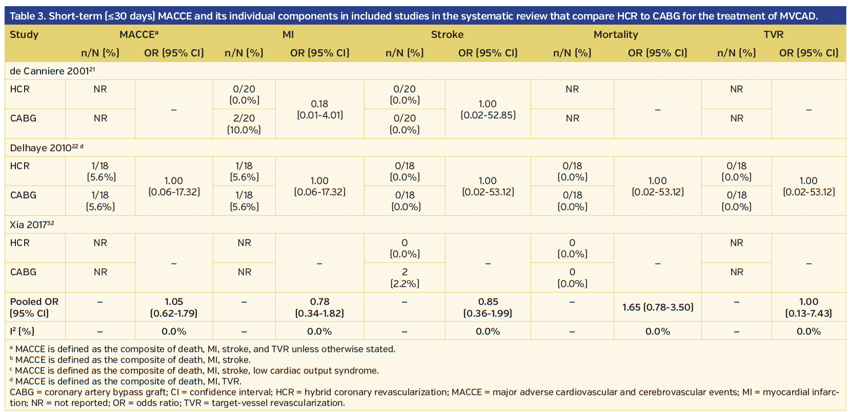 Table 3. Short-term (≤30 days) MACCE and its individual components in included studies in the systematic review that compare HCR to CABG for the treatment of MVCAD.