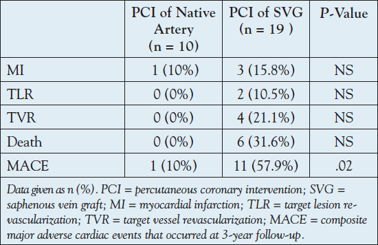 Table 4. 3-year clinical follow-up endpoints