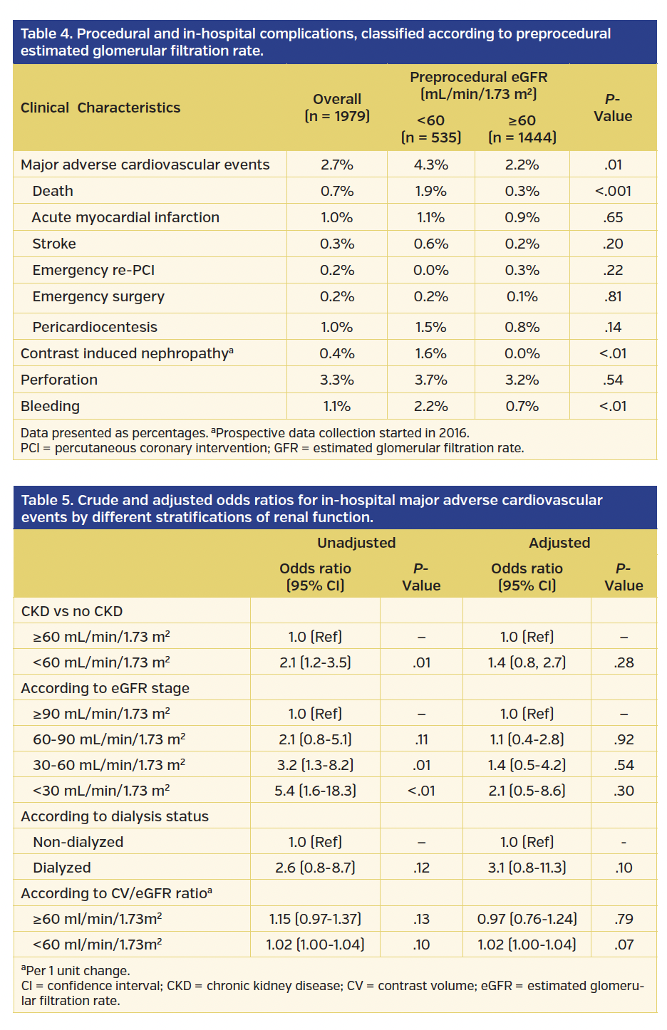 Procedural and in-hospital complications, classified according to preprocedural estimated glomerular filtration rate.