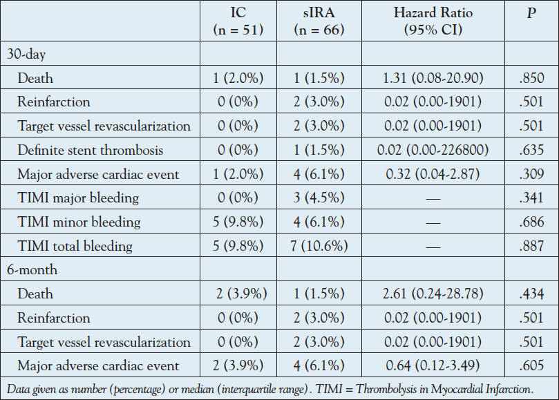 Table 4. Clinical outcomes at 30-day and 6-month follow-up in patients with infarct-related arteries indicated as left coronary arteries