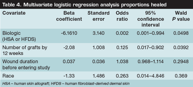 Table 4 Multivariate logistic regression analysis proportions healed