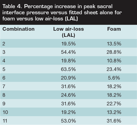 Table 4. Percentage increase in peak sacral interface pressure versus fitted sheet alone for foam versus low air-loss (LAL)