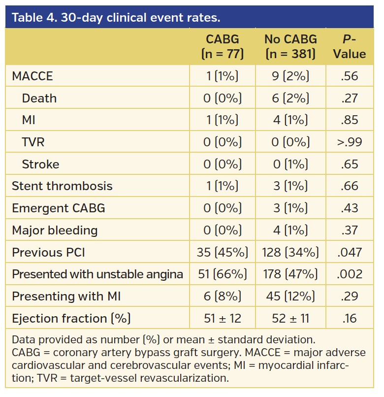 Table 4. 30-day clinical event rates..png