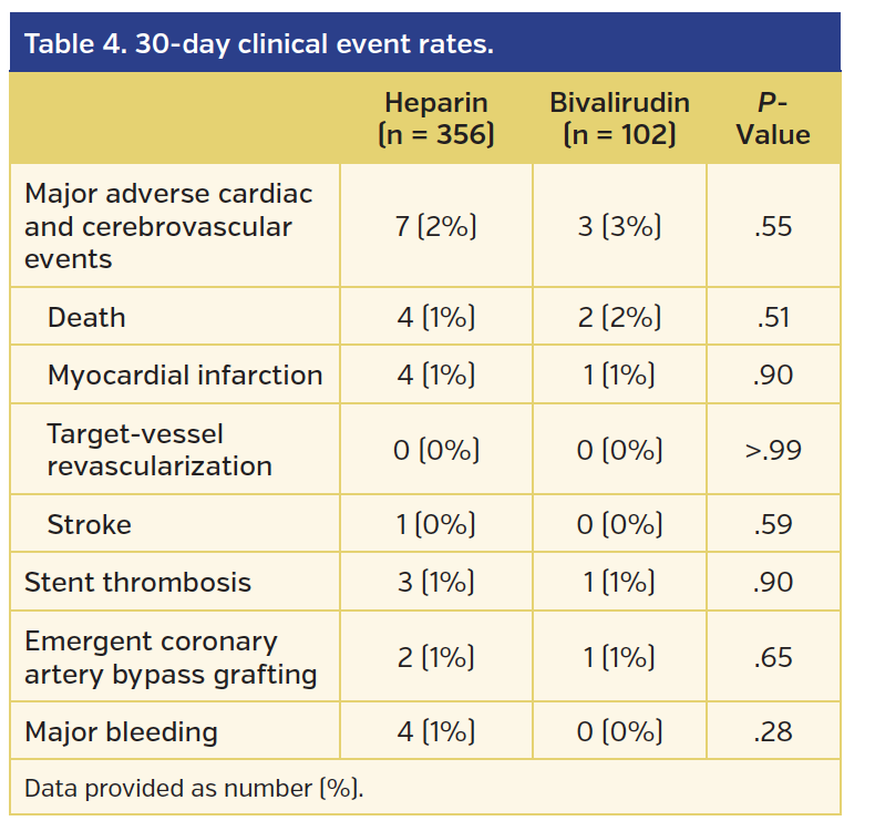 Table 4. 30-day clinical event rates..png