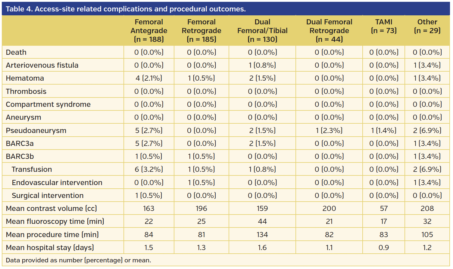 Table 4. Access-site related complications and procedural outcomes..png
