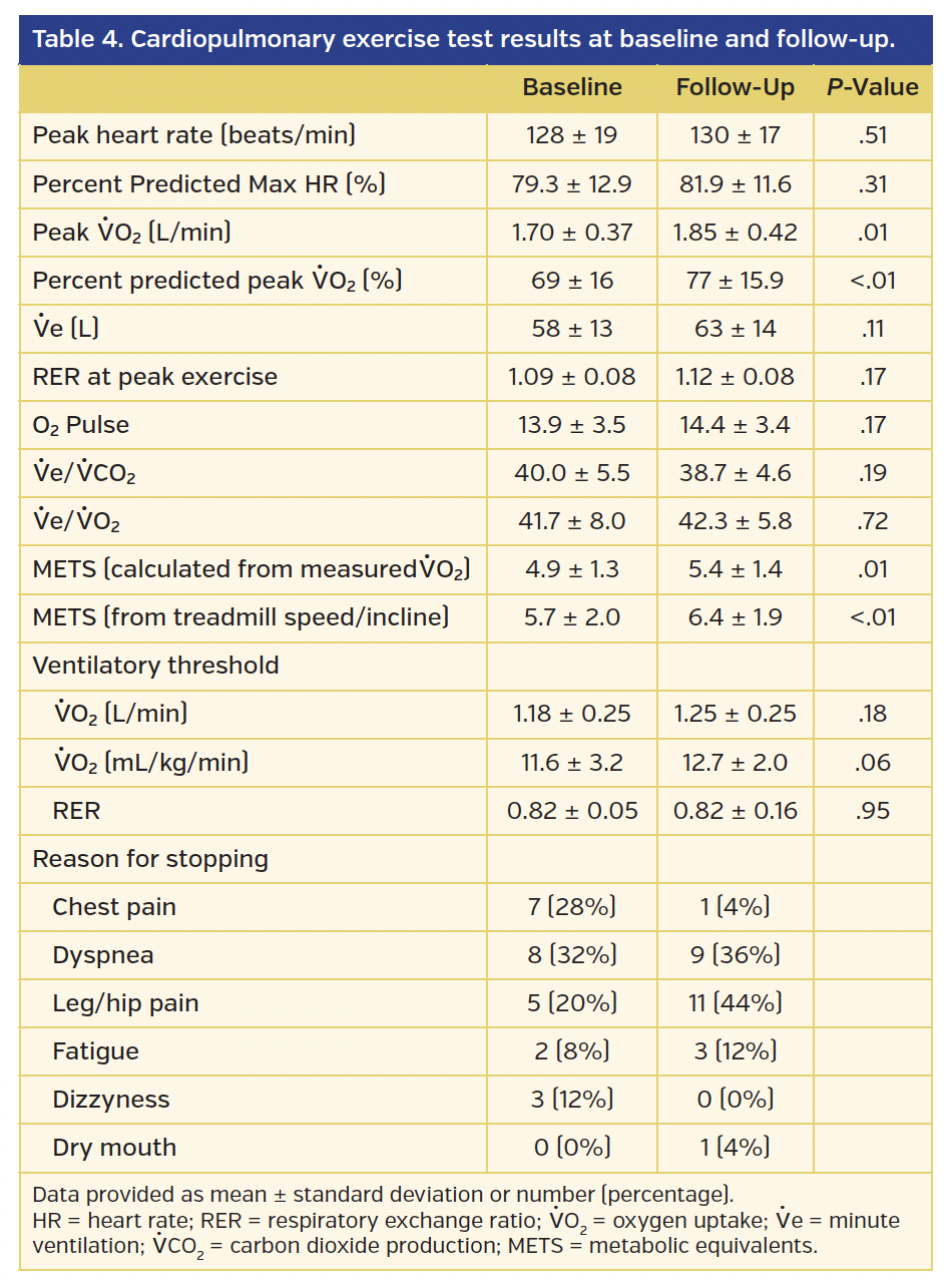 Table 4. Cardiopulmonary exercise test results at baseline and follow-up..png