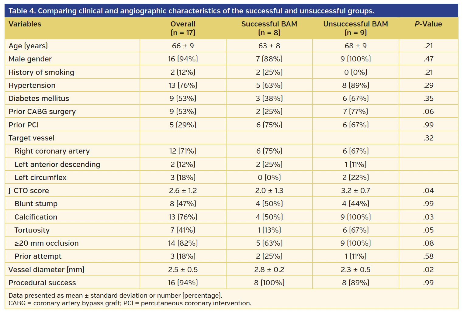 Table 4. Comparing clinical and angiographic characteristics of the successful and unsuccessful groups..png