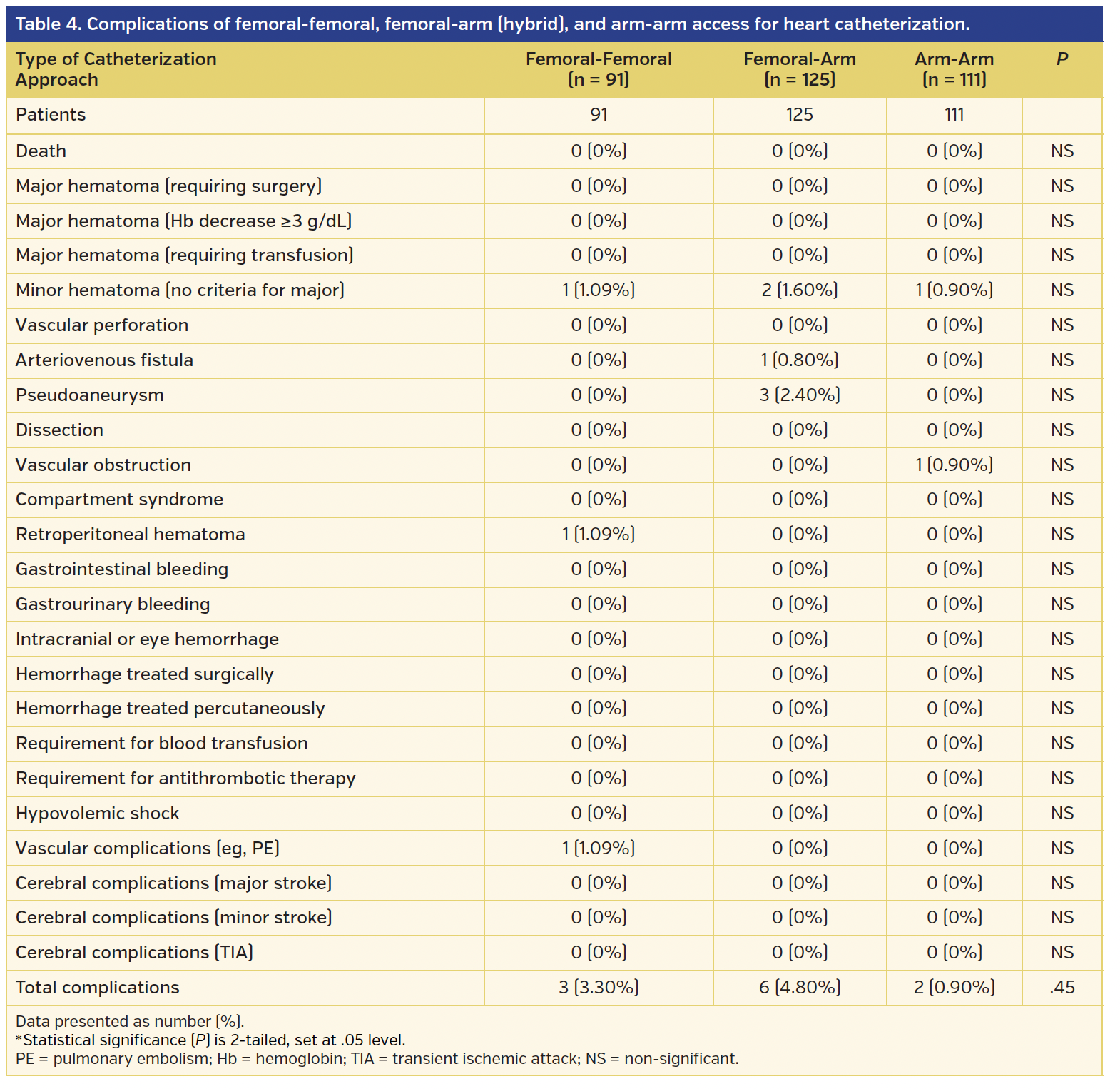Table 4. Complications of femoral-femoral, femoral-arm (hybrid), and arm-arm access for heart catheterization..png