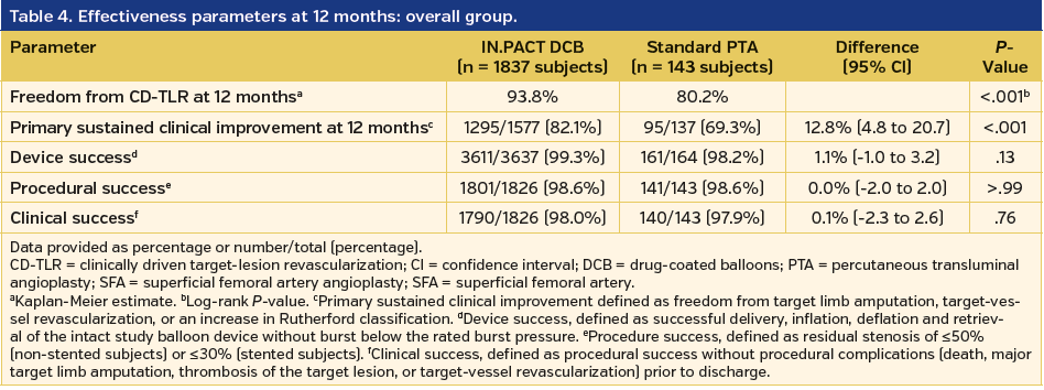 Table 4. Effectiveness parameters at 12 months