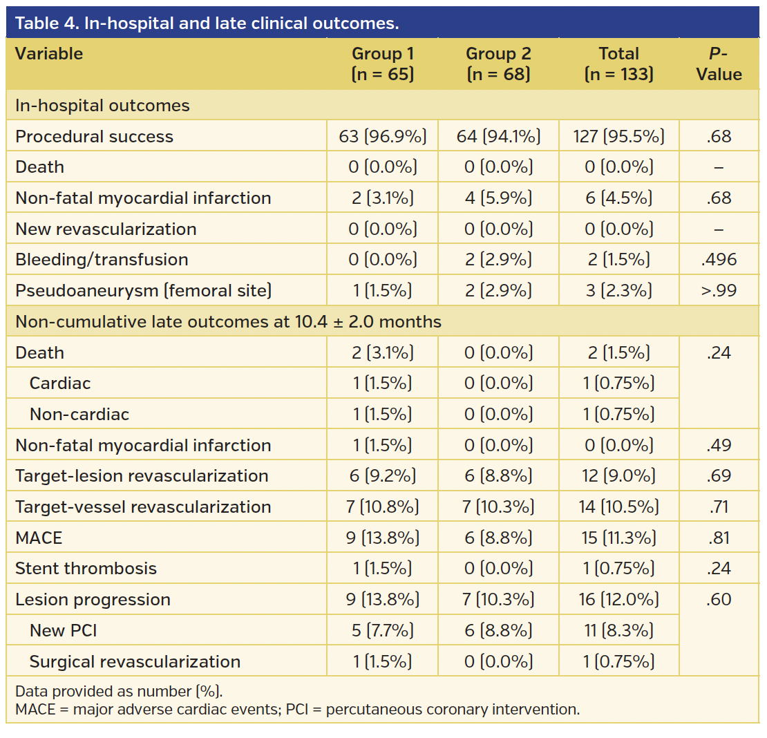 Table 4. In-hospital and late clinical outcomes..png