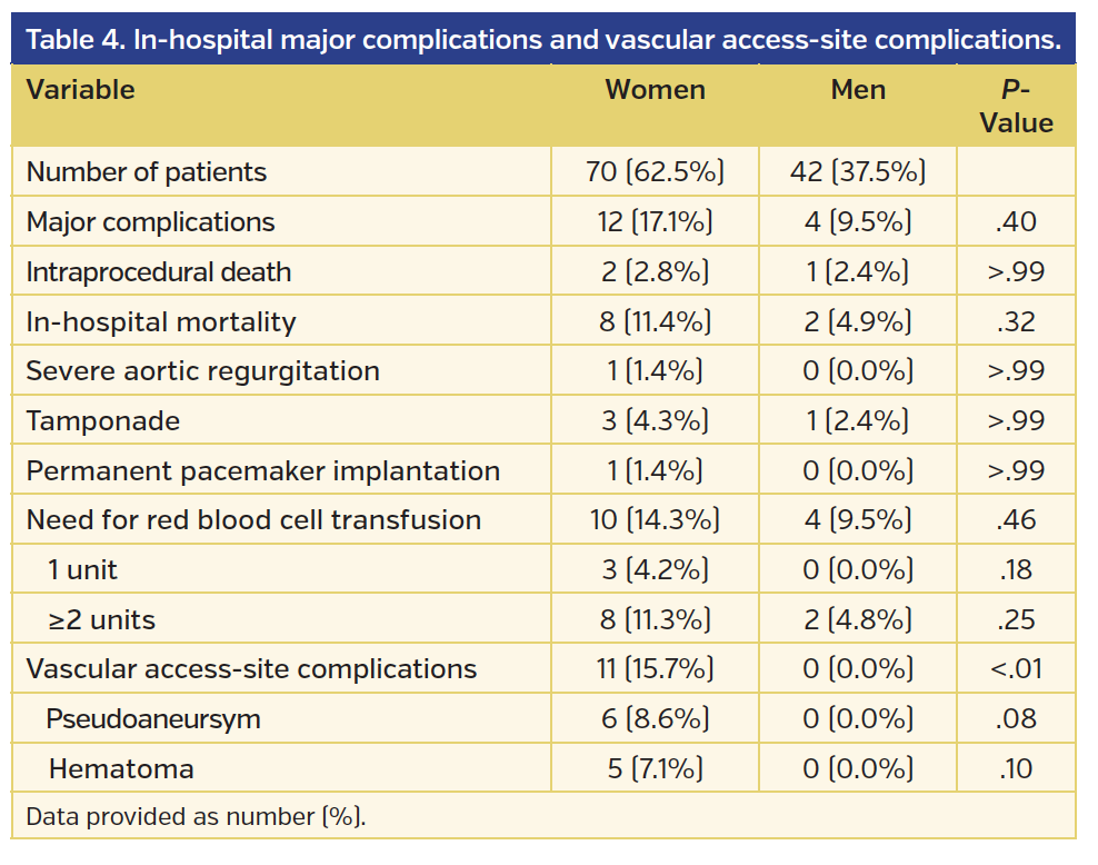 Table 4. In-hospital major complications.png