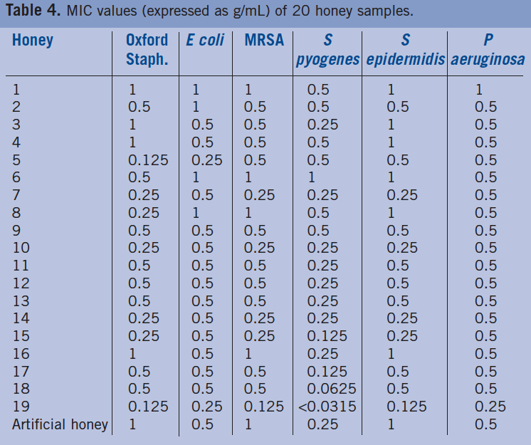 Table 4. MIC values (expressed as g/mL) of 20 honey samples