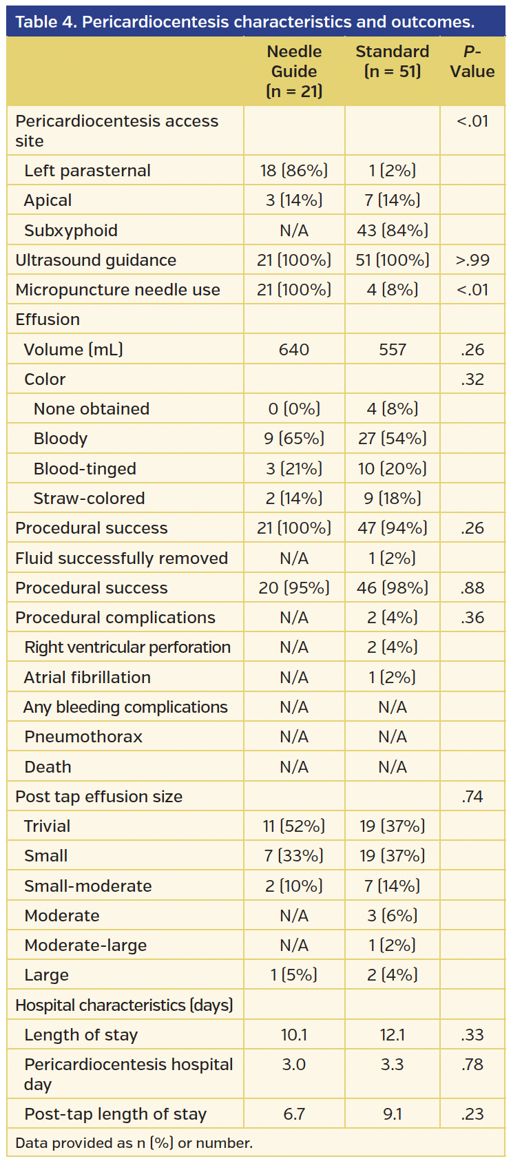 Table 4. Pericardiocentesis characteristics and outcomes..png
