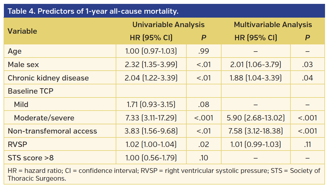 Table 4. Predictors of 1-year all-cause mortality..png