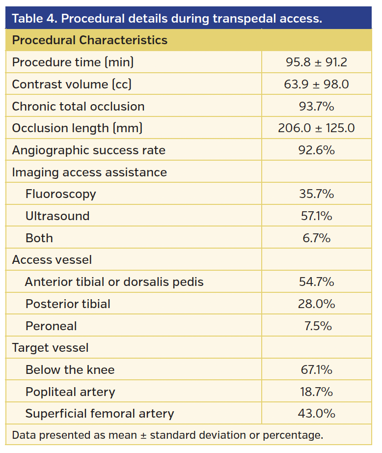 Table 4. Procedural details during transpedal access..png