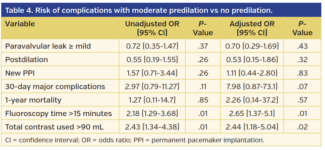 Table 4. Risk of complications with moderate predilation vs no predilation..png