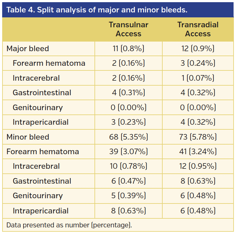 Table 4. Split analysis of major and minor bleeds..png