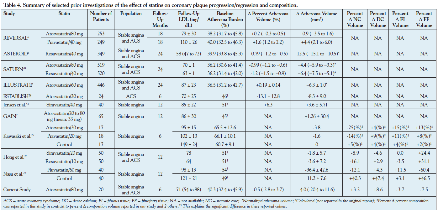 Table 4. Summary of selected prior investigations of the effect of statins on coronary plaque progression/regression and composition
