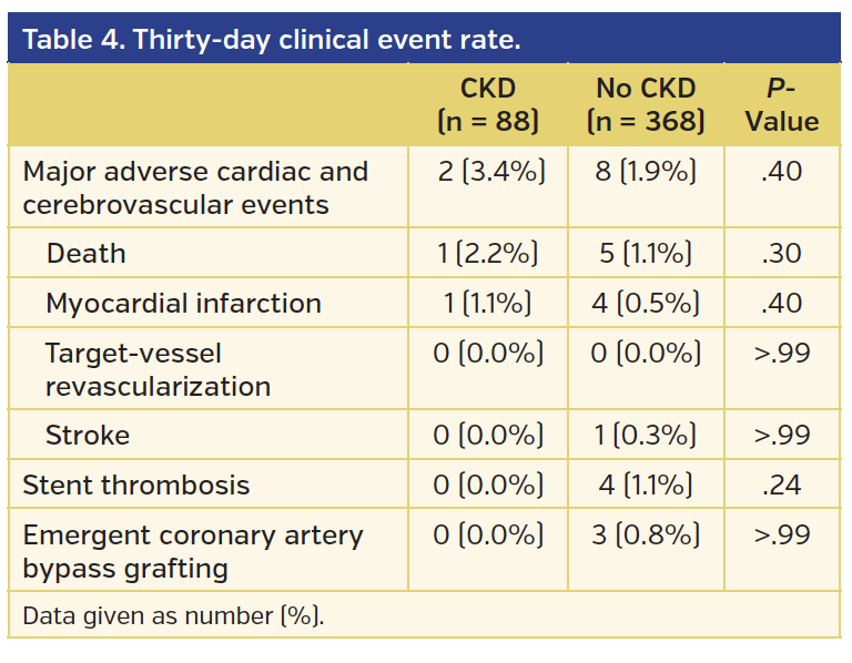 Table 4. Thirty-day clinical event rate..png