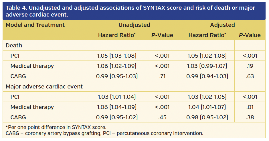 Table 4. Unadjusted and adjusted associations of SYNTAX score.png