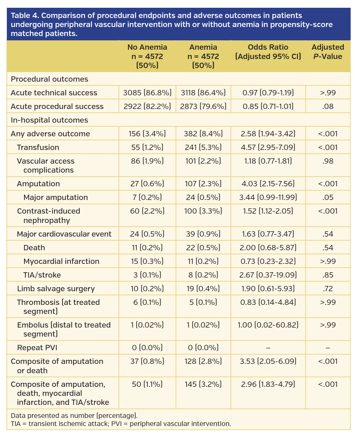 Comparison of procedural endpoints and adverse outcomes in patients undergoing peripheral vascular intervention with or without anemia in propensity-score matched patients.