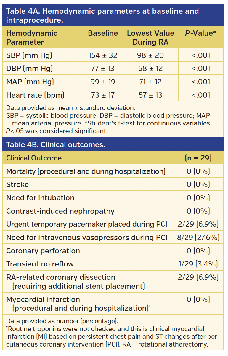 Intraprocedural hemodynamic changes, procedural complications, and clinical outcomes