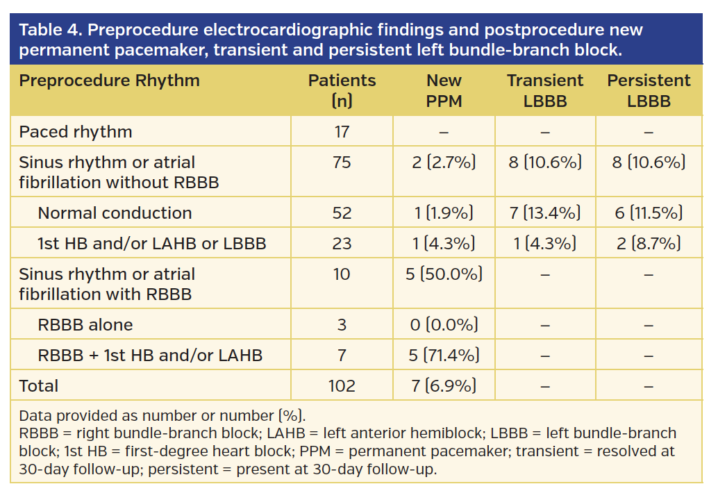 Preprocedure electrocardiographic findings and postprocedure new permanent pacemaker, transient and persistent left bundle-branch block.