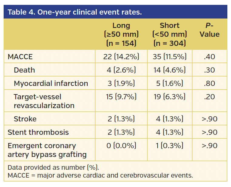 Table 4. One-year clinical event rates.