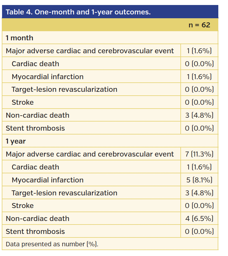 Table 4. One-month and 1-year outcomes.