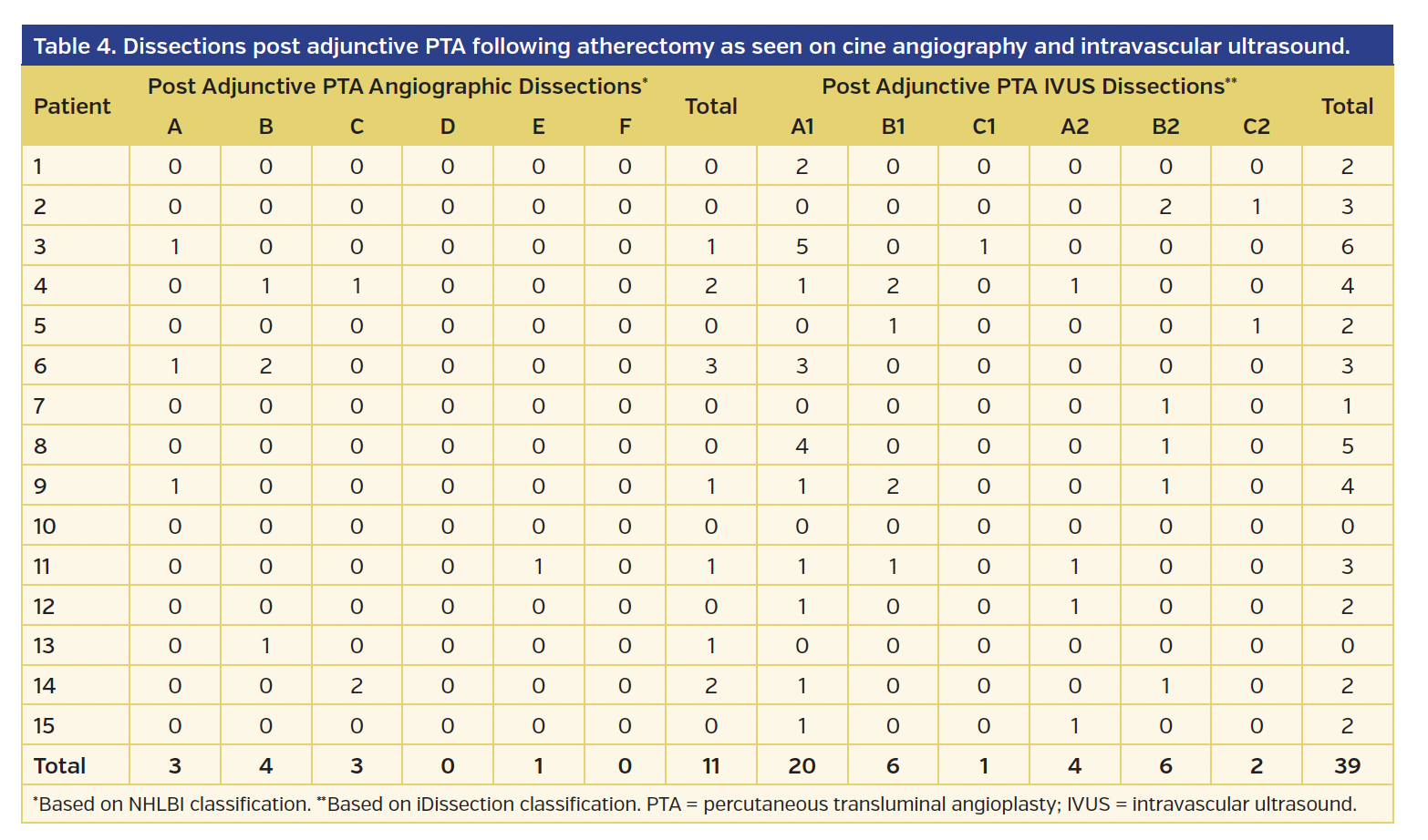 Table 4. Dissections post adjunctive PTA following atherectomy as seen on cine angiography and intravascular ultrasound.