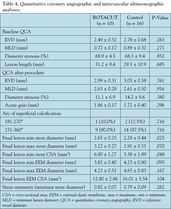 Table 4. Quantitative coronary angiographic and intravascular ultrasonographic analyses