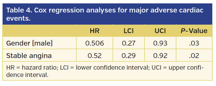 Table 4. Cox regression analyses for major adverse cardiac events.