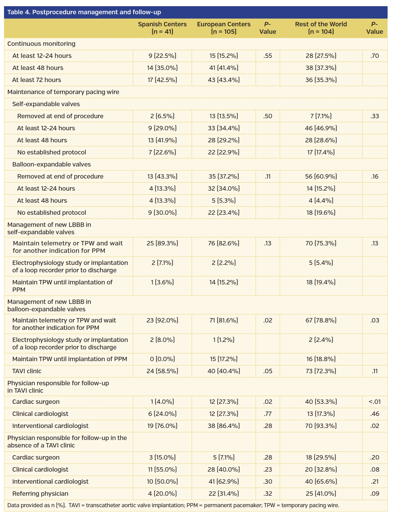 Table 4. Postprocedure management and follow-up