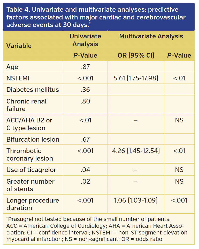 Table 4. Univariate and multivariate analyses: predictive factors associated with major cardiac and cerebrovascular adverse events at 30 days.*