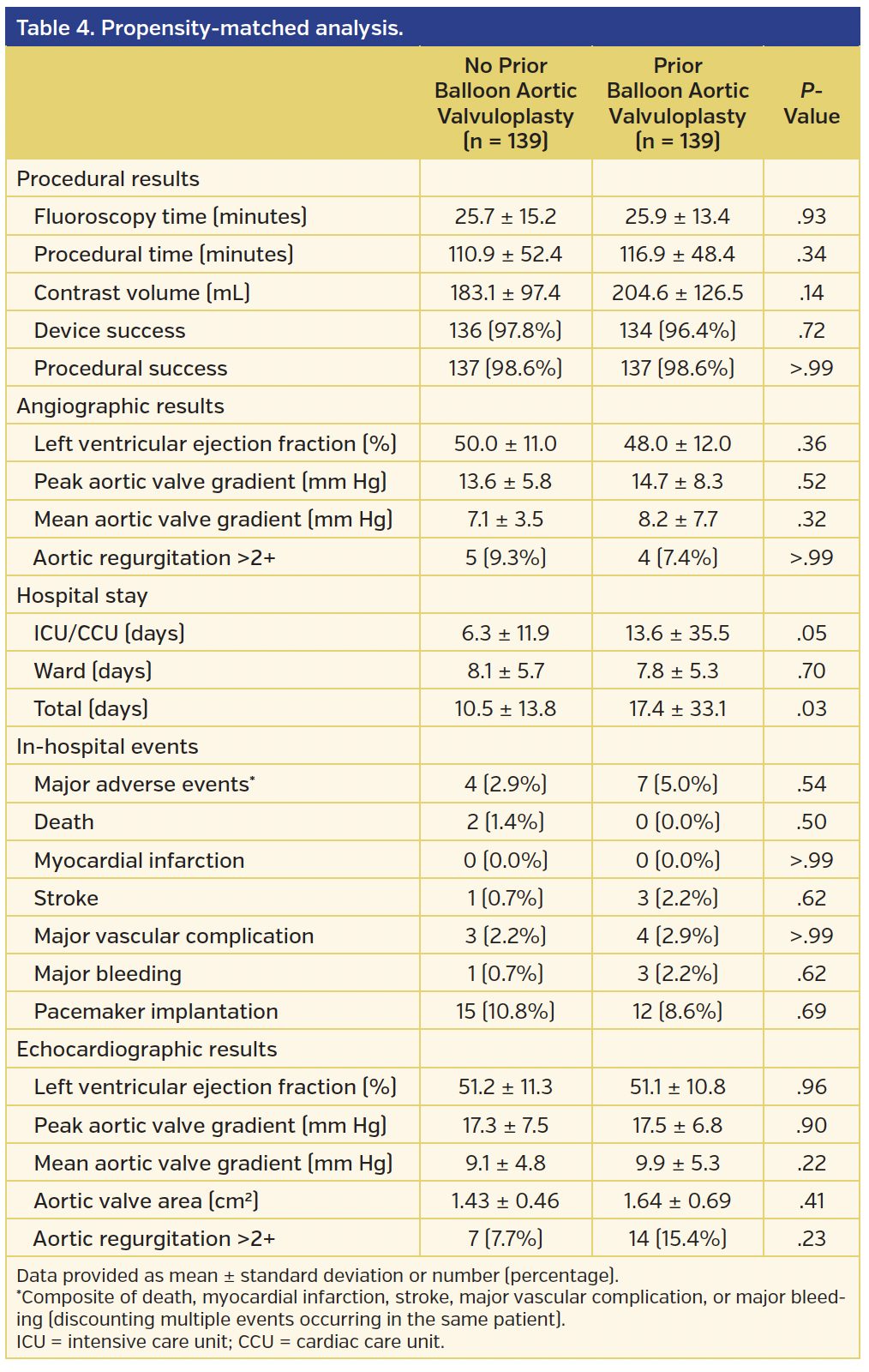 Table 4. Propensity-matched analysis.