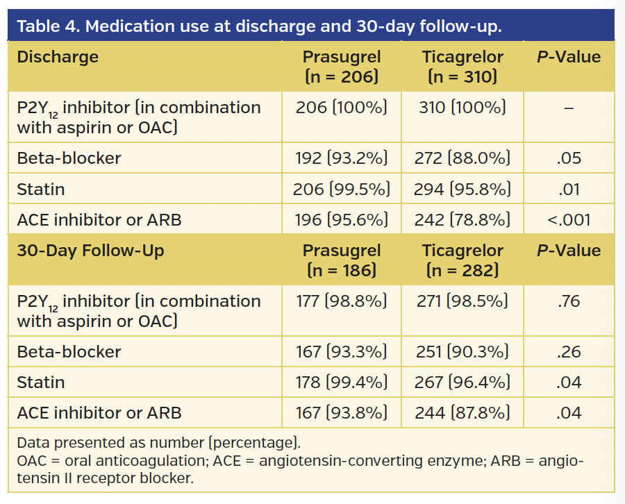 Table 4. Medication use at discharge and 30-day follow-up.