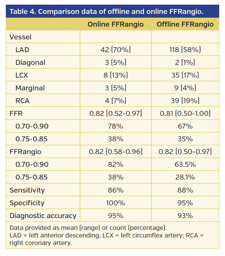 Table 4. Comparison data of offline and online FFRangio.