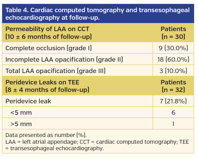 Table 4. Cardiac computed tomography and transesophageal echocardiography at follow-up.