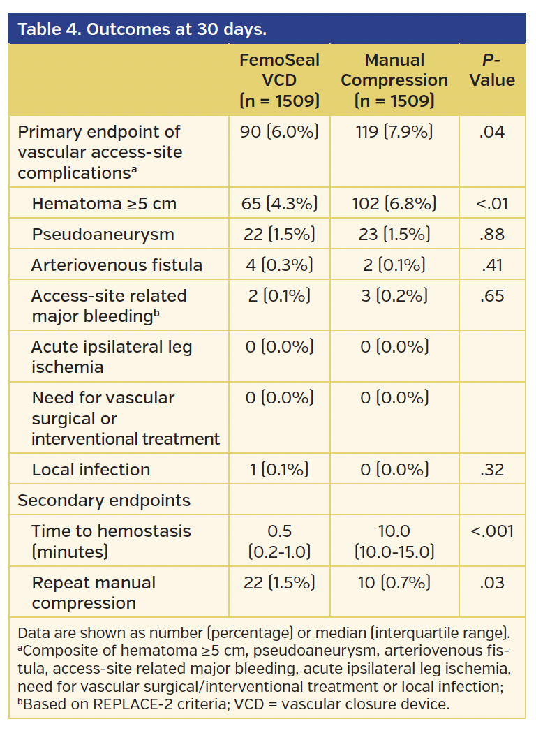 Table 4. Outcomes at 30 days.