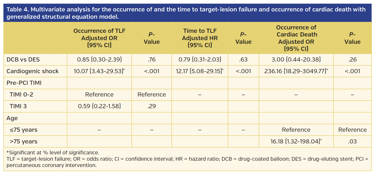 Table 4. Multivariate analysis for the occurrence of and the time to target-lesion failure and occurrence of cardiac death with generalized structural equation model.