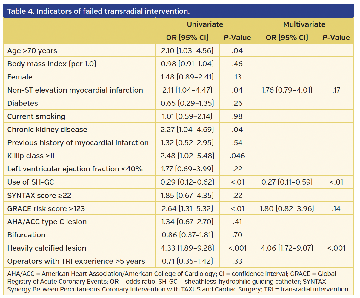 Table 4. Indicators of failed transradial intervention.