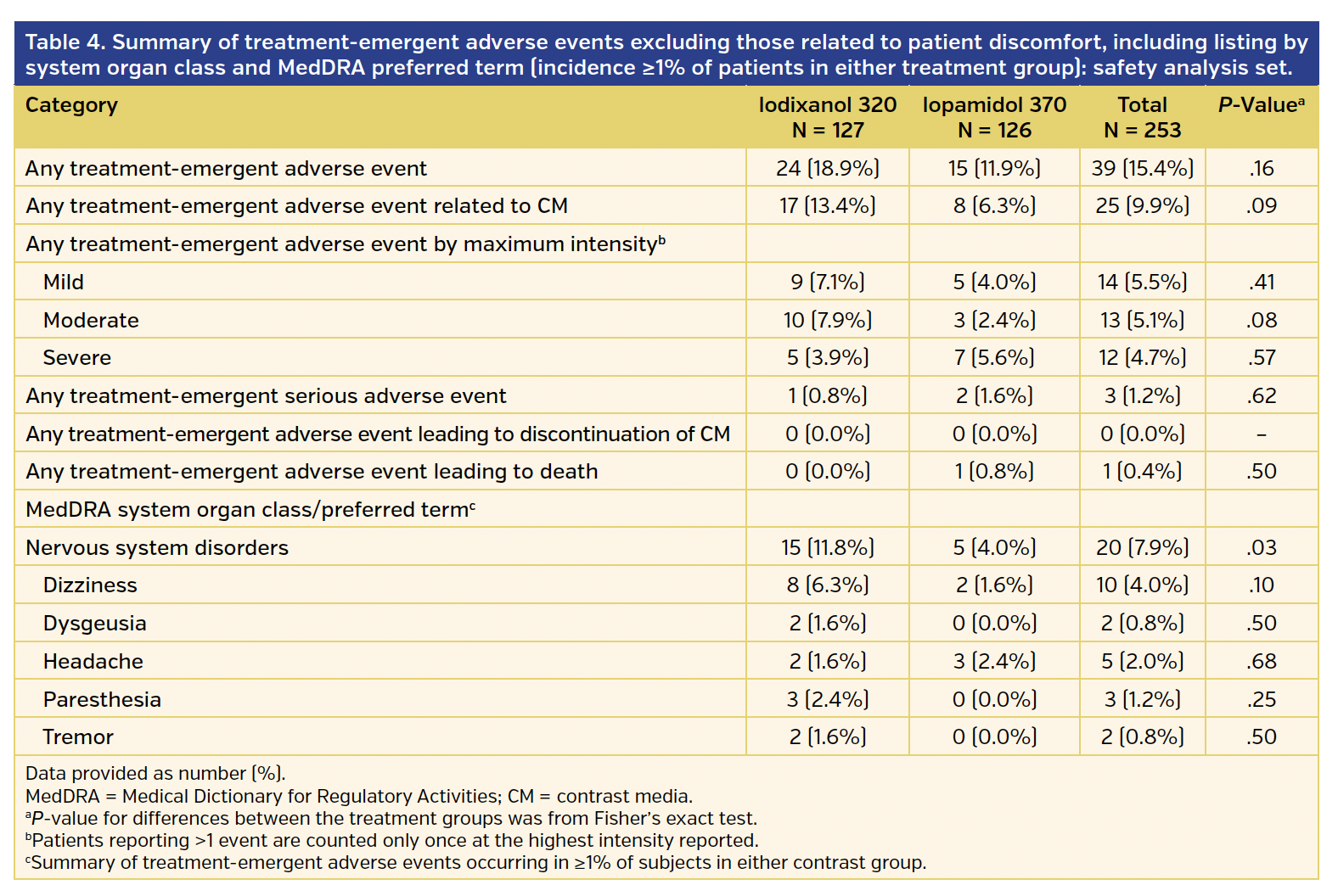Table 4. Summary of treatment-emergent adverse events excluding those related to patient discomfort, including listing by system organ class and MedDRA preferred term (incidence ≥1% of patients in either treatment group): safety analysis set.