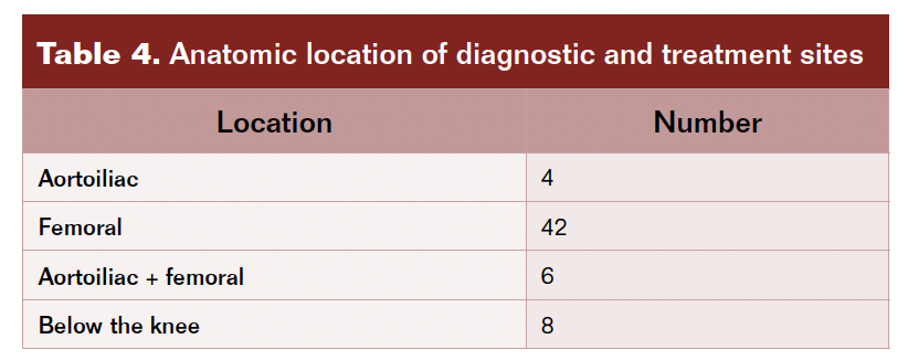 Table 4. Anatomic location of diagnostic and treatment sites.