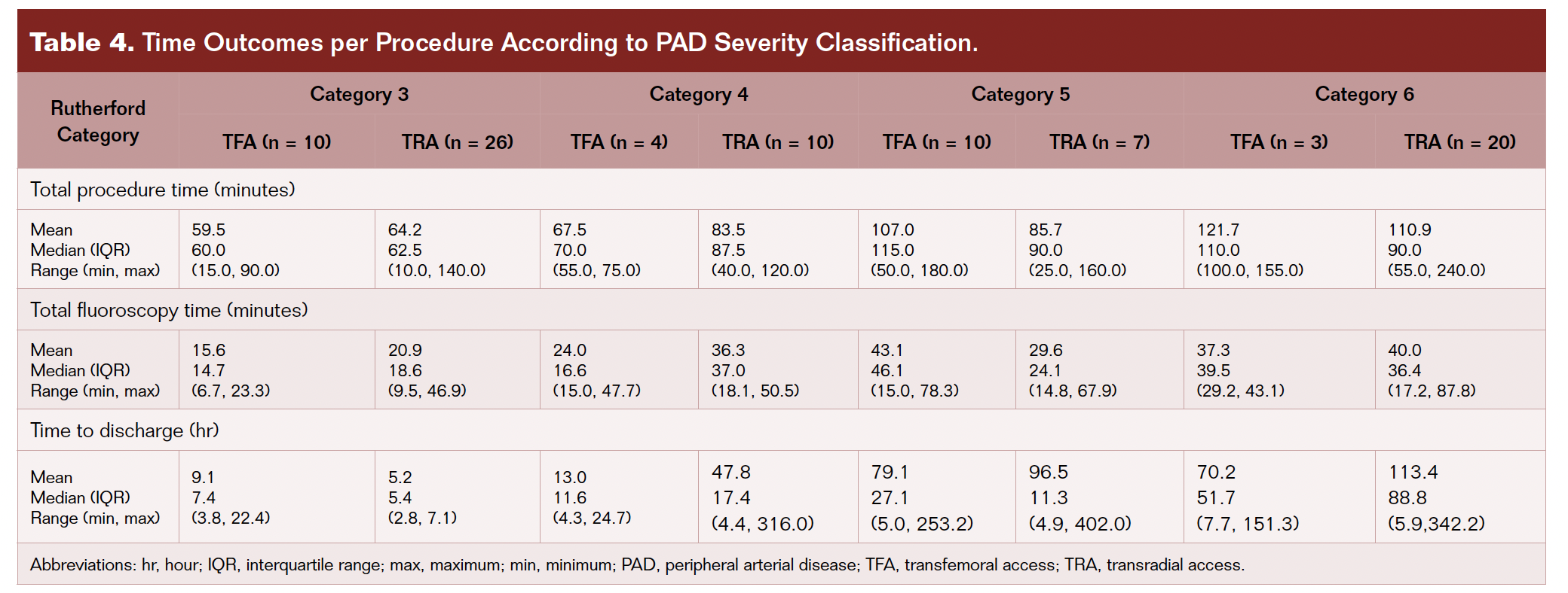 Table 4. Time Outcomes per Procedure According to PAD Severity Classification.
