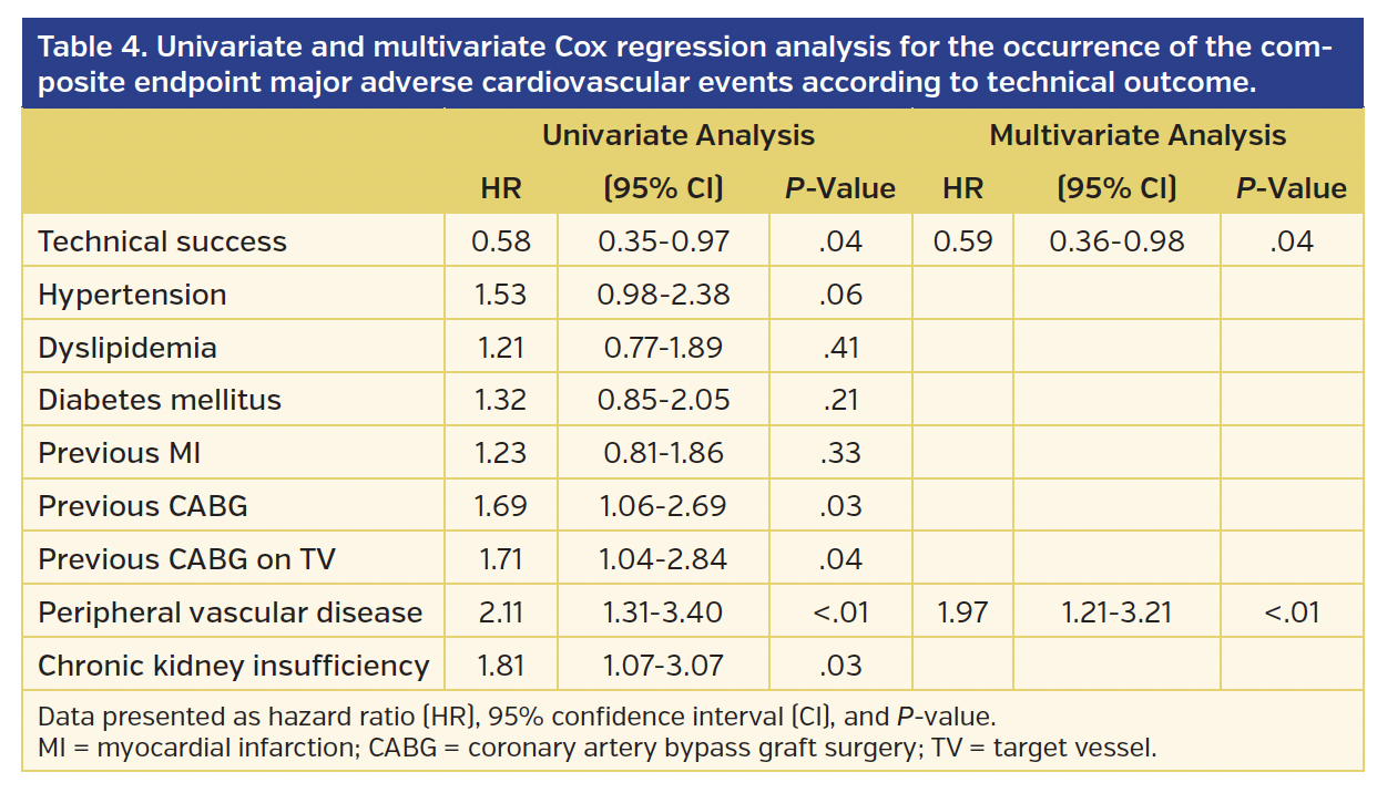 Univariate and multivariate Cox regression analysis for the occurrence of the composite endpoint major adverse cardiovascular events according to technical outcome.