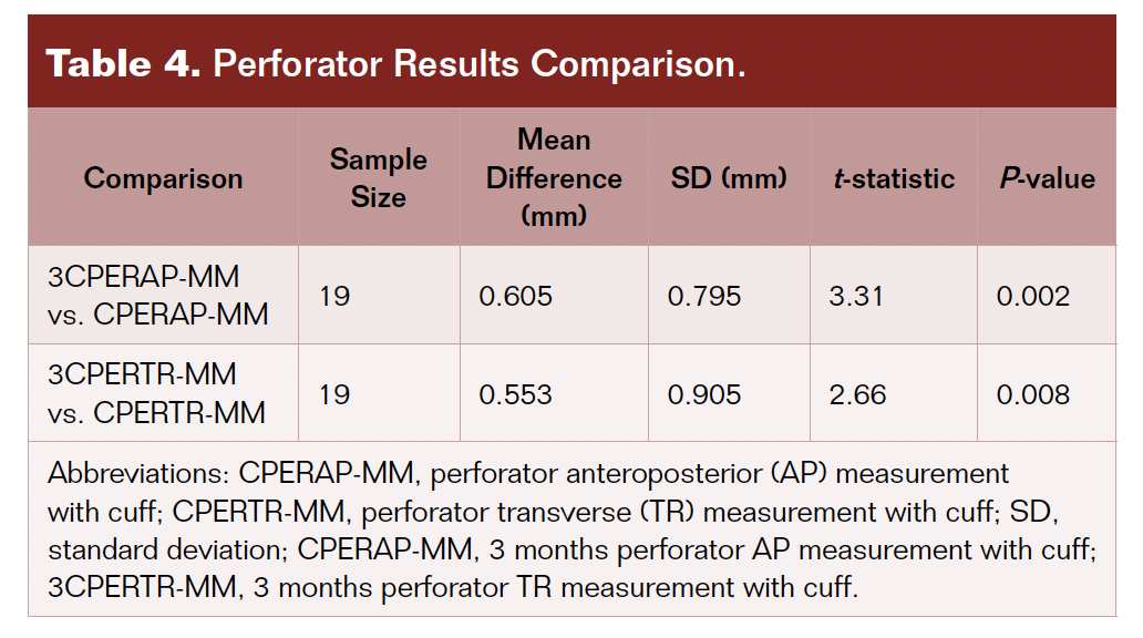 Table 4. Perforator results comparison.